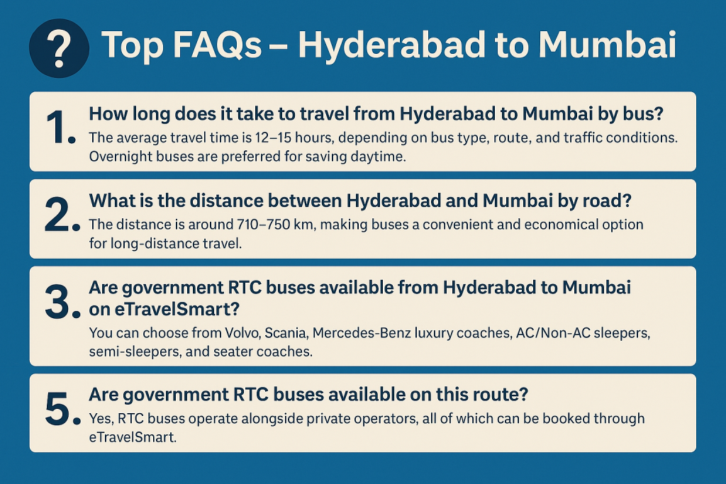 ❓ Top FAQs – Hyderabad to Mumbai Bus Travel
1. How long does it take to travel from Hyderabad to Mumbai by bus?
The average travel time is 12–15 hours, depending on the bus type, route, and traffic conditions. Overnight buses are preferred for saving daytime.
2. What is the distance between Hyderabad and Mumbai by road?
The distance is around 710–750 km, making buses a convenient and economical option for long-distance travel.
3. What types of buses are available from Hyderabad to Mumbai on eTravelSmart?
You can choose from Volvo, Scania, Mercedes-Benz luxury coaches, AC/Non-AC sleepers, semi-sleepers, and seater coaches.
4. Are government RTC buses available on this route?
Yes, RTC buses operate alongside private operators, all of which can be booked through eTravelSmart.
5. What is the ticket price range for Hyderabad to Mumbai buses?
Ticket fares usually range between ₹900 – ₹2500, depending on the bus type and operator.
