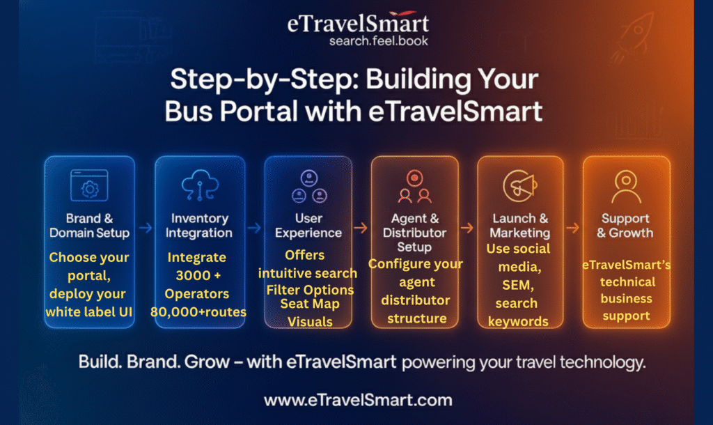 Step by Step Building of your Bus Portal with eTravelSmart
Brand and Domain Setup
Inventory integration
User experience
Agent Distributor Setup
Launch and Marketing
Support and Growth