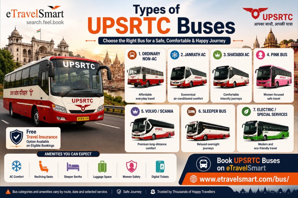 Types of UPSRTC buses
Choose the right bus for a safe, comfortable and Happy journey